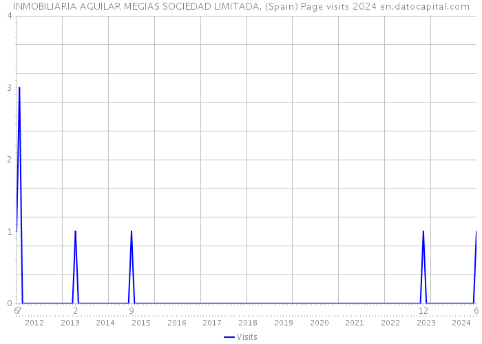 INMOBILIARIA AGUILAR MEGIAS SOCIEDAD LIMITADA. (Spain) Page visits 2024 