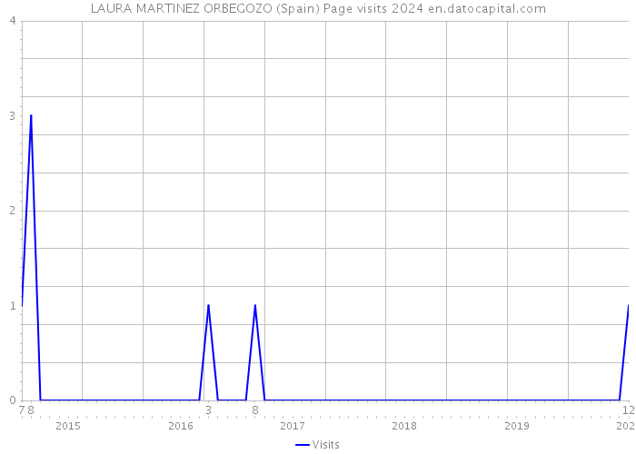 LAURA MARTINEZ ORBEGOZO (Spain) Page visits 2024 