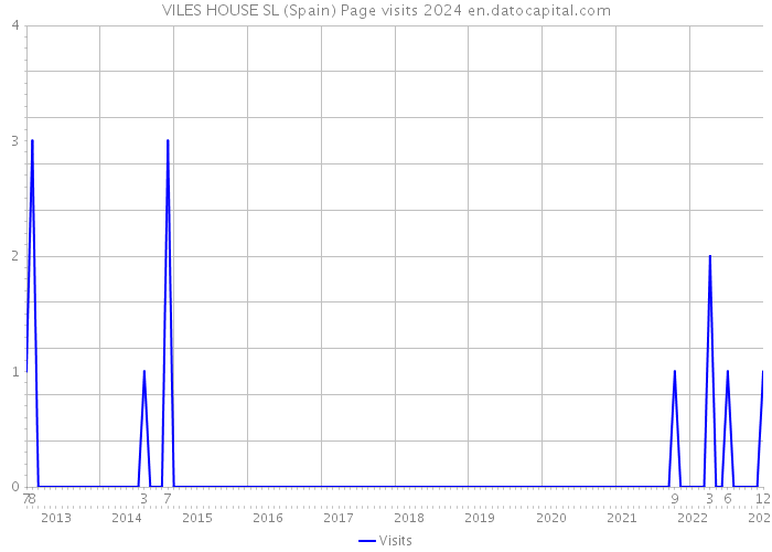 VILES HOUSE SL (Spain) Page visits 2024 