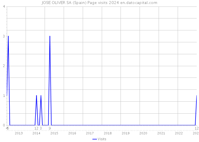 JOSE OLIVER SA (Spain) Page visits 2024 