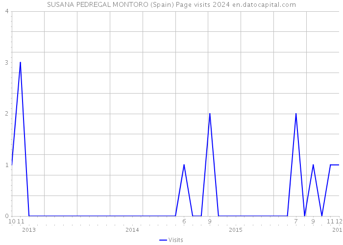 SUSANA PEDREGAL MONTORO (Spain) Page visits 2024 