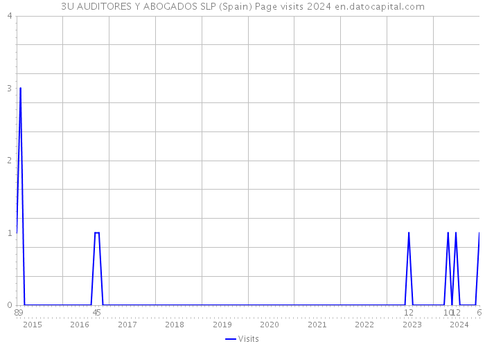 3U AUDITORES Y ABOGADOS SLP (Spain) Page visits 2024 