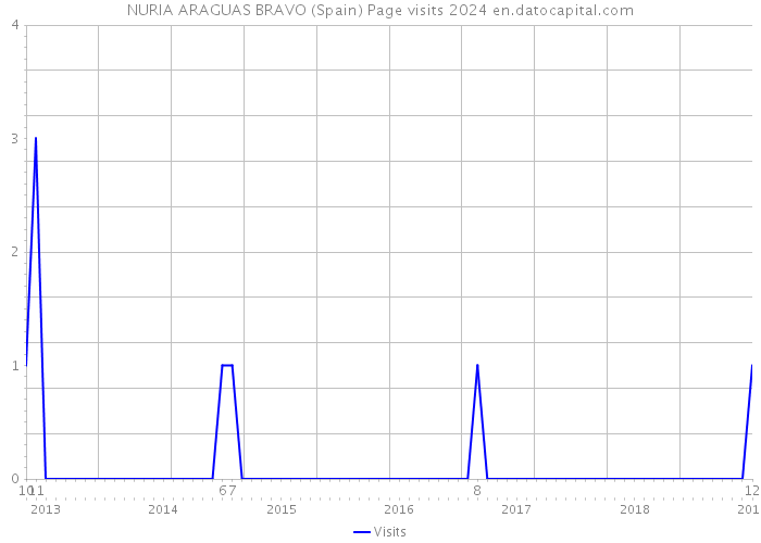 NURIA ARAGUAS BRAVO (Spain) Page visits 2024 