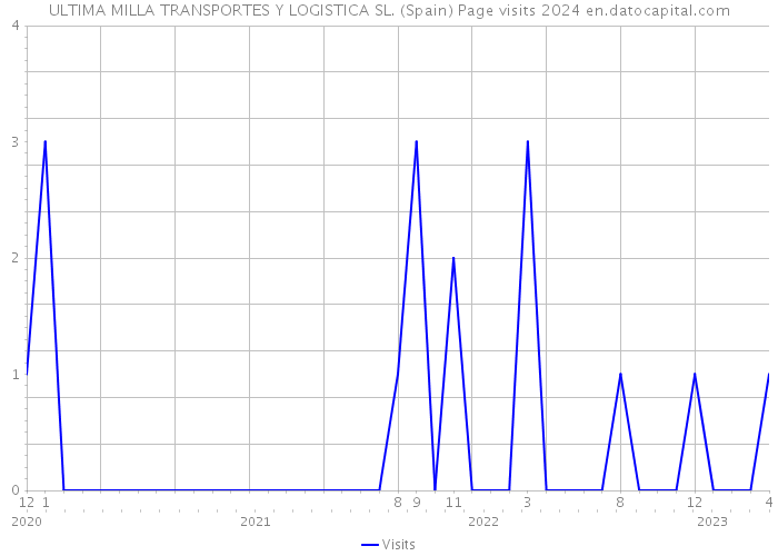 ULTIMA MILLA TRANSPORTES Y LOGISTICA SL. (Spain) Page visits 2024 