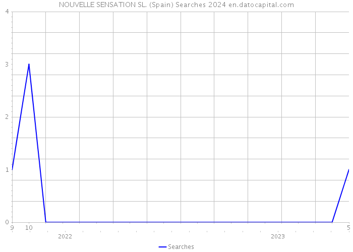 NOUVELLE SENSATION SL. (Spain) Searches 2024 