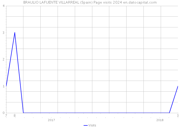BRAULIO LAFUENTE VILLARREAL (Spain) Page visits 2024 
