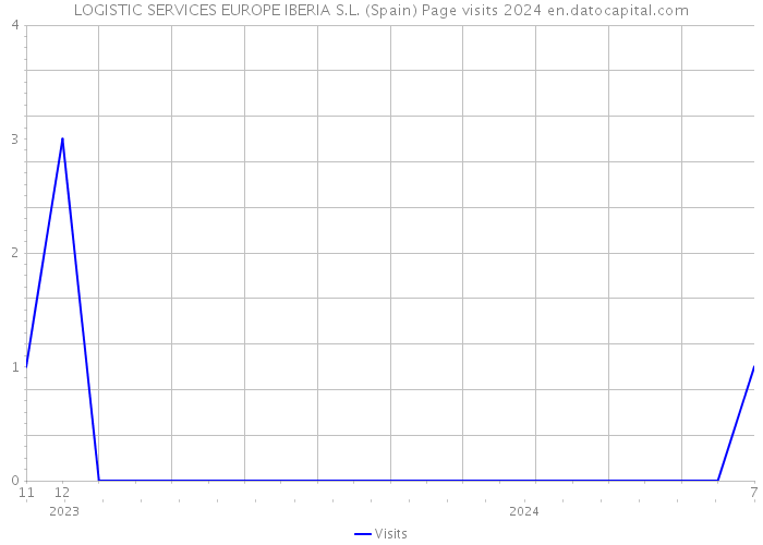 LOGISTIC SERVICES EUROPE IBERIA S.L. (Spain) Page visits 2024 