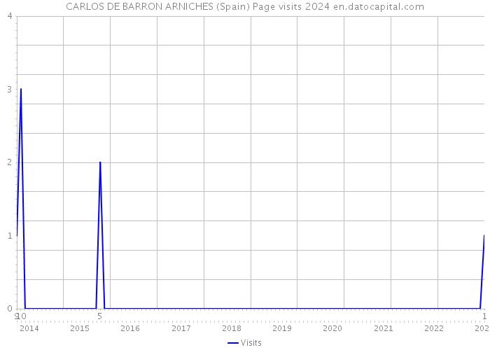 CARLOS DE BARRON ARNICHES (Spain) Page visits 2024 