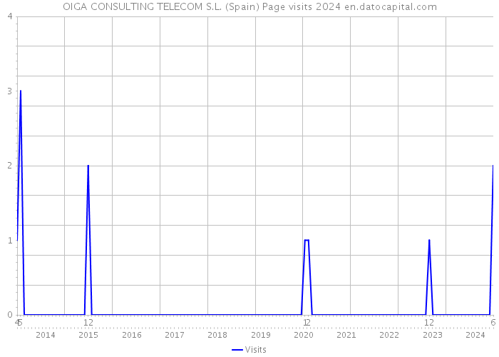 OIGA CONSULTING TELECOM S.L. (Spain) Page visits 2024 