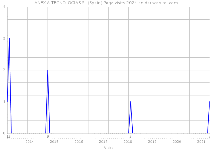 ANEXIA TECNOLOGIAS SL (Spain) Page visits 2024 