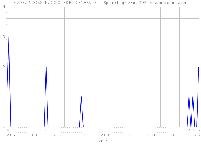 MARSUR CONSTRUCCIONES EN GENERAL S.L. (Spain) Page visits 2024 
