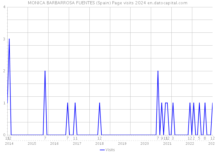MONICA BARBARROSA FUENTES (Spain) Page visits 2024 