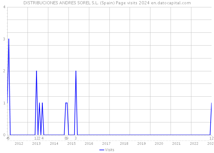 DISTRIBUCIONES ANDRES SOREL S.L. (Spain) Page visits 2024 