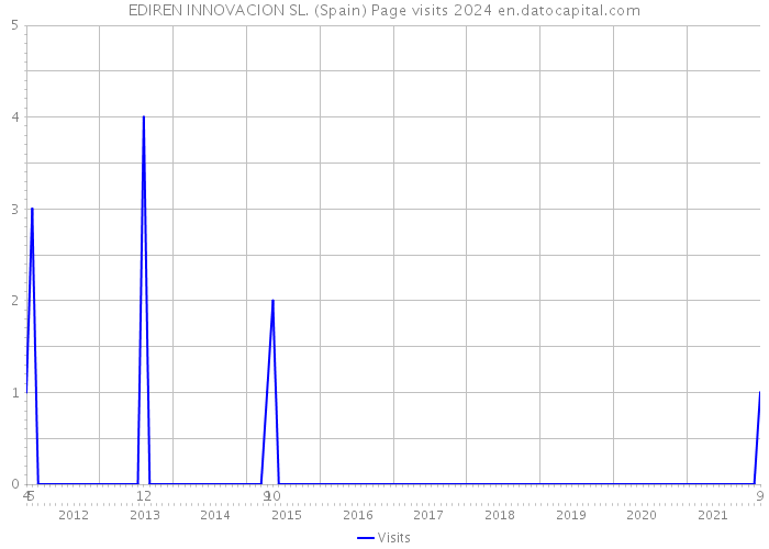 EDIREN INNOVACION SL. (Spain) Page visits 2024 