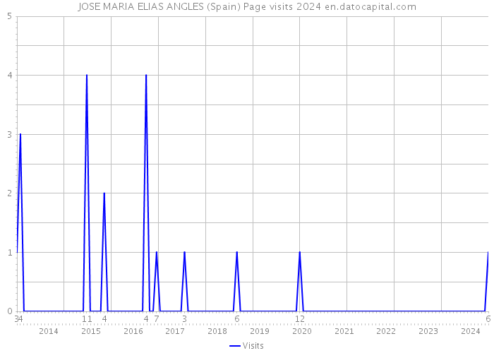 JOSE MARIA ELIAS ANGLES (Spain) Page visits 2024 