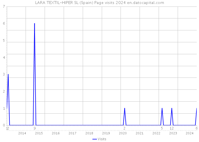 LARA TEXTIL-HIPER SL (Spain) Page visits 2024 