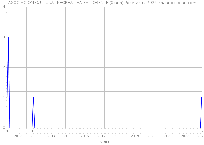 ASOCIACION CULTURAL RECREATIVA SALLOBENTE (Spain) Page visits 2024 