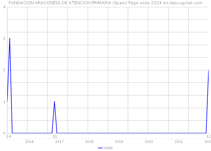 FUNDACION ARAGONESA DE ATENCION PRIMARIA (Spain) Page visits 2024 