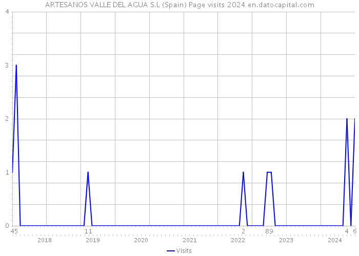 ARTESANOS VALLE DEL AGUA S.L (Spain) Page visits 2024 