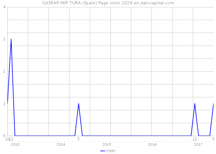 GASPAR MIR TURA (Spain) Page visits 2024 