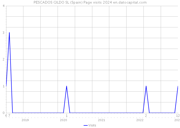 PESCADOS GILDO SL (Spain) Page visits 2024 
