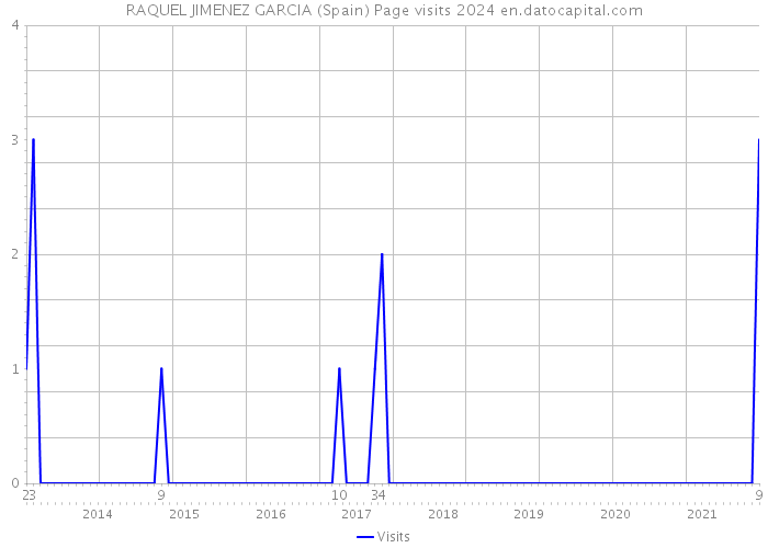 RAQUEL JIMENEZ GARCIA (Spain) Page visits 2024 