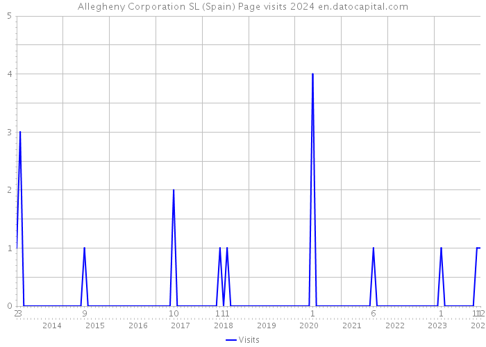 Allegheny Corporation SL (Spain) Page visits 2024 
