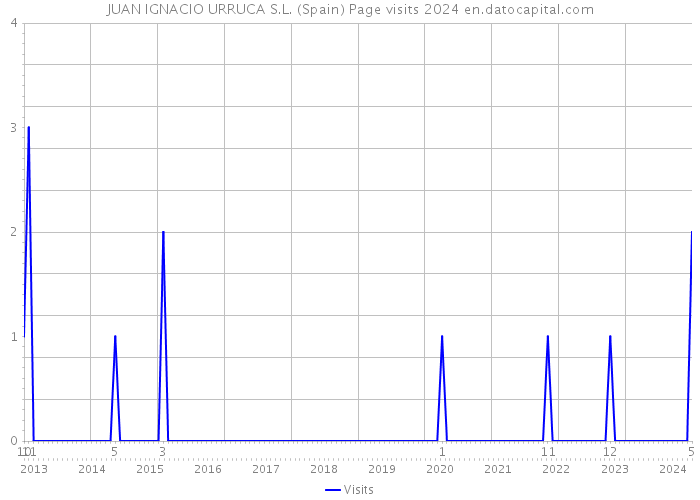 JUAN IGNACIO URRUCA S.L. (Spain) Page visits 2024 