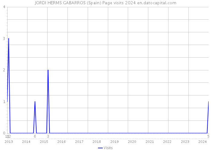 JORDI HERMS GABARROS (Spain) Page visits 2024 