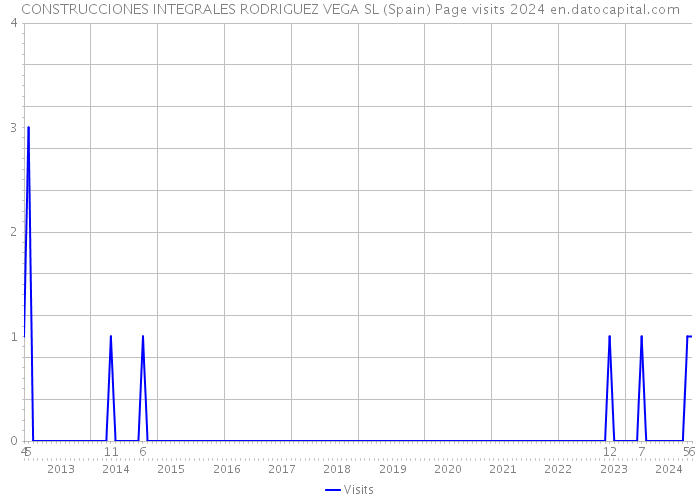 CONSTRUCCIONES INTEGRALES RODRIGUEZ VEGA SL (Spain) Page visits 2024 