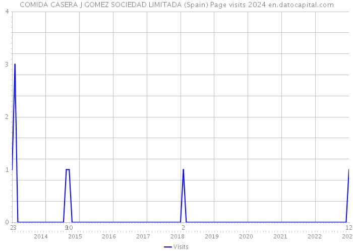 COMIDA CASERA J GOMEZ SOCIEDAD LIMITADA (Spain) Page visits 2024 