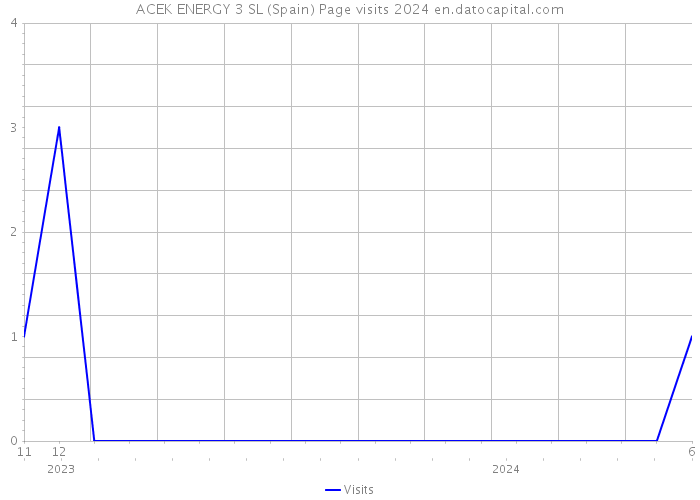 ACEK ENERGY 3 SL (Spain) Page visits 2024 