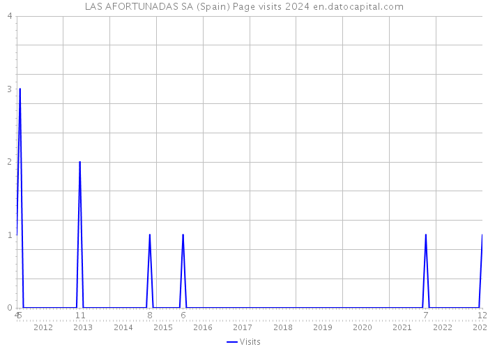 LAS AFORTUNADAS SA (Spain) Page visits 2024 