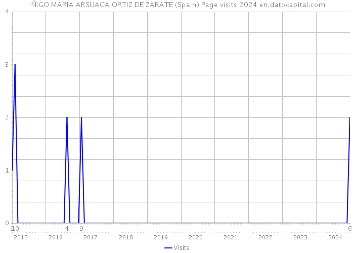 IÑIGO MARIA ARSUAGA ORTIZ DE ZARATE (Spain) Page visits 2024 