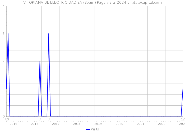 VITORIANA DE ELECTRICIDAD SA (Spain) Page visits 2024 