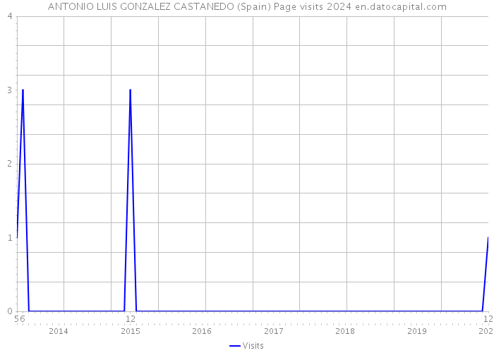 ANTONIO LUIS GONZALEZ CASTANEDO (Spain) Page visits 2024 