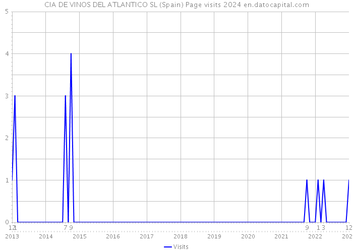CIA DE VINOS DEL ATLANTICO SL (Spain) Page visits 2024 