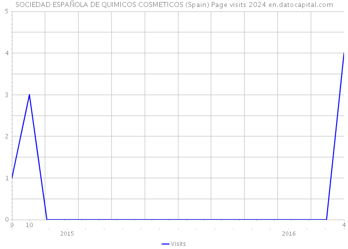 SOCIEDAD ESPAÑOLA DE QUIMICOS COSMETICOS (Spain) Page visits 2024 