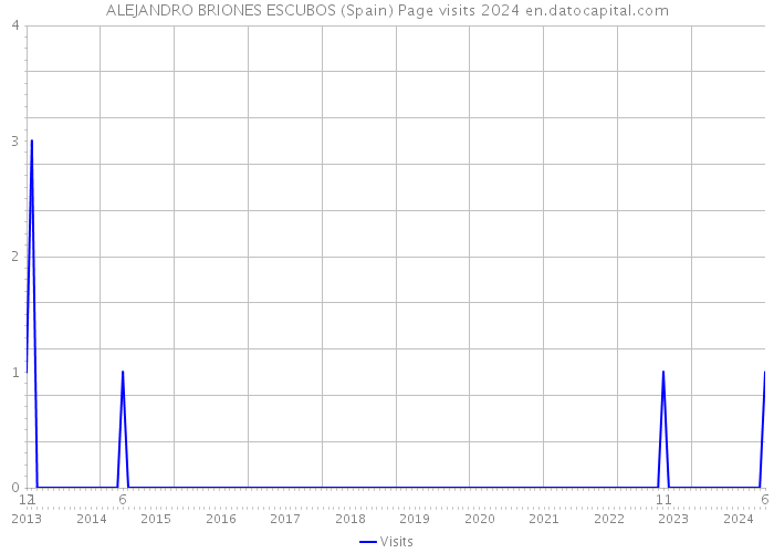 ALEJANDRO BRIONES ESCUBOS (Spain) Page visits 2024 