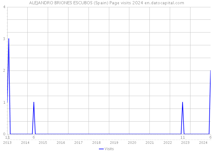 ALEJANDRO BRIONES ESCUBOS (Spain) Page visits 2024 