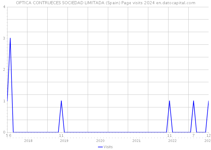 OPTICA CONTRUECES SOCIEDAD LIMITADA (Spain) Page visits 2024 