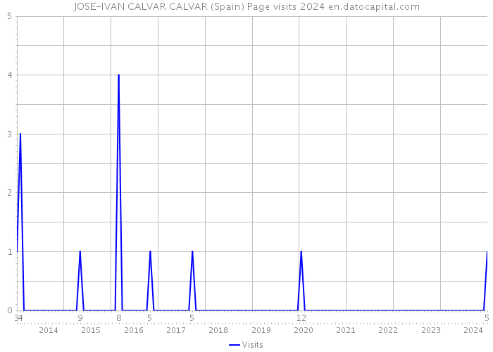 JOSE-IVAN CALVAR CALVAR (Spain) Page visits 2024 