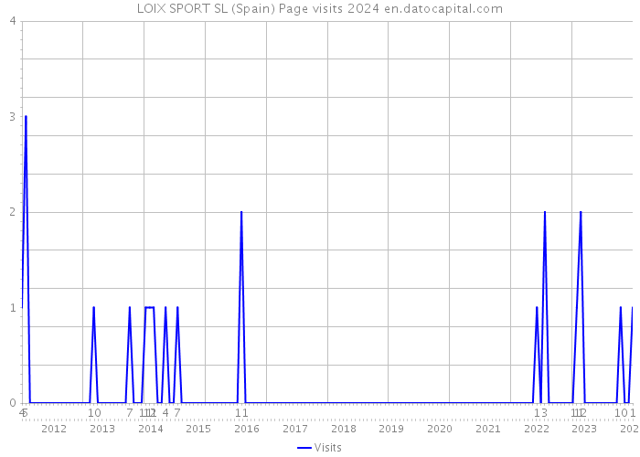 LOIX SPORT SL (Spain) Page visits 2024 