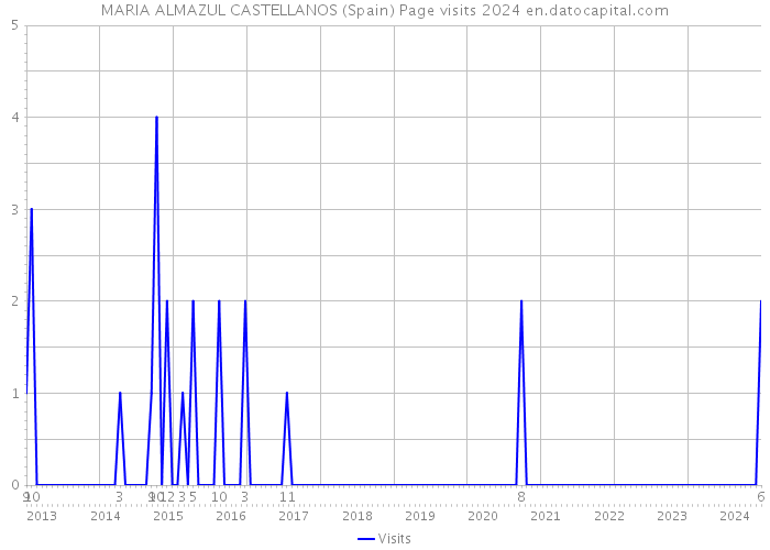 MARIA ALMAZUL CASTELLANOS (Spain) Page visits 2024 