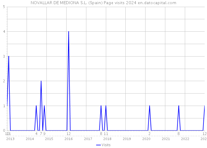 NOVALLAR DE MEDIONA S.L. (Spain) Page visits 2024 