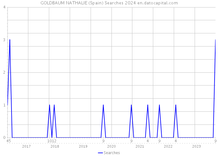 GOLDBAUM NATHALIE (Spain) Searches 2024 