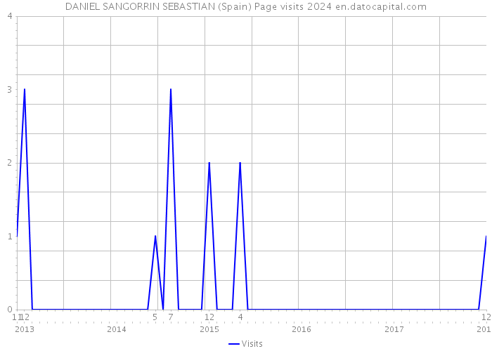 DANIEL SANGORRIN SEBASTIAN (Spain) Page visits 2024 