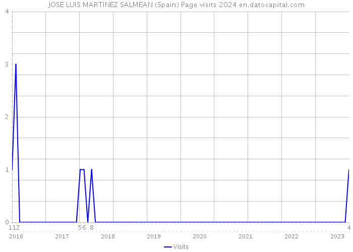 JOSE LUIS MARTINEZ SALMEAN (Spain) Page visits 2024 