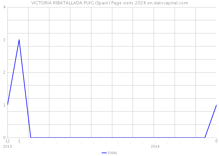 VICTORIA RIBATALLADA PUIG (Spain) Page visits 2024 