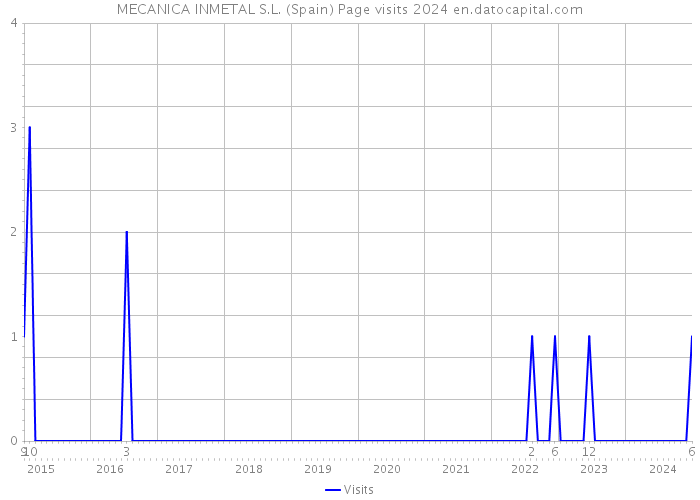 MECANICA INMETAL S.L. (Spain) Page visits 2024 